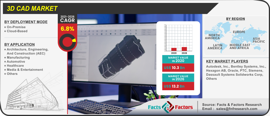 3D CAD Market